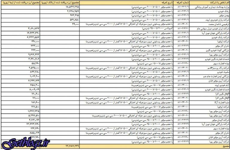 اسامی مدیران و قیمت واقعی اتومبیل ها علی رغم دستور رییس جمهور اعلام نشد ، از